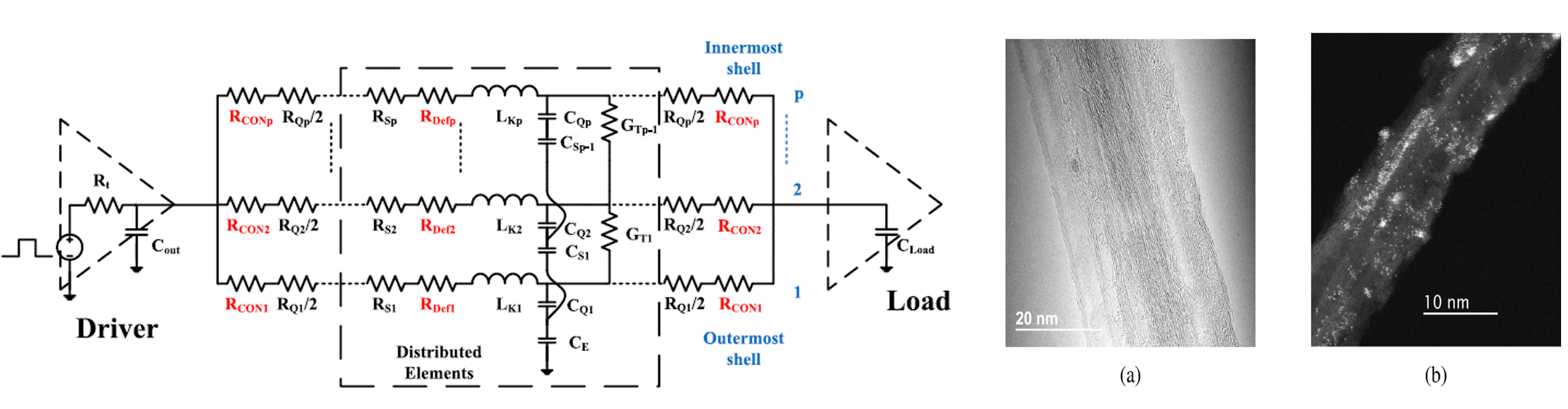 图 3.碳纳米管互连线电学模型及其应用于准确预测离子掺杂前后的电学参数变化